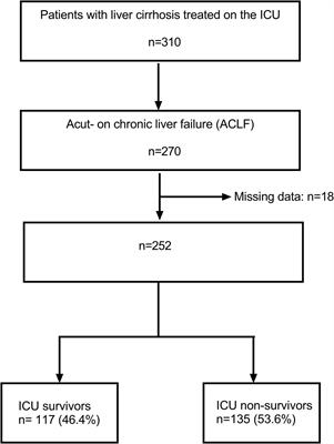 Survival prediction using the Freiburg index of post-TIPS survival (FIPS) in critically ill patients with acute- on chronic liver failure: A retrospective observational study